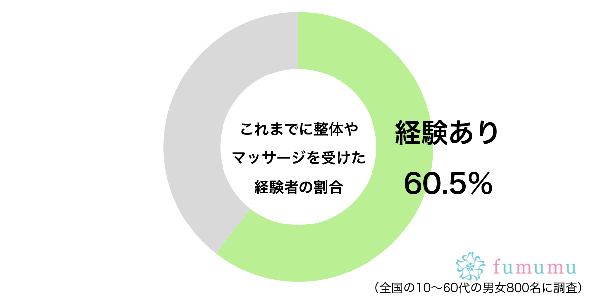 お金と時間をかけても…　約6割が、疲れを取るために「行ったことのある場所」