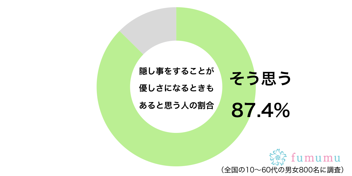 相手を思いやっているので…　約9割の人が思う「いい隠し事」に共感の声