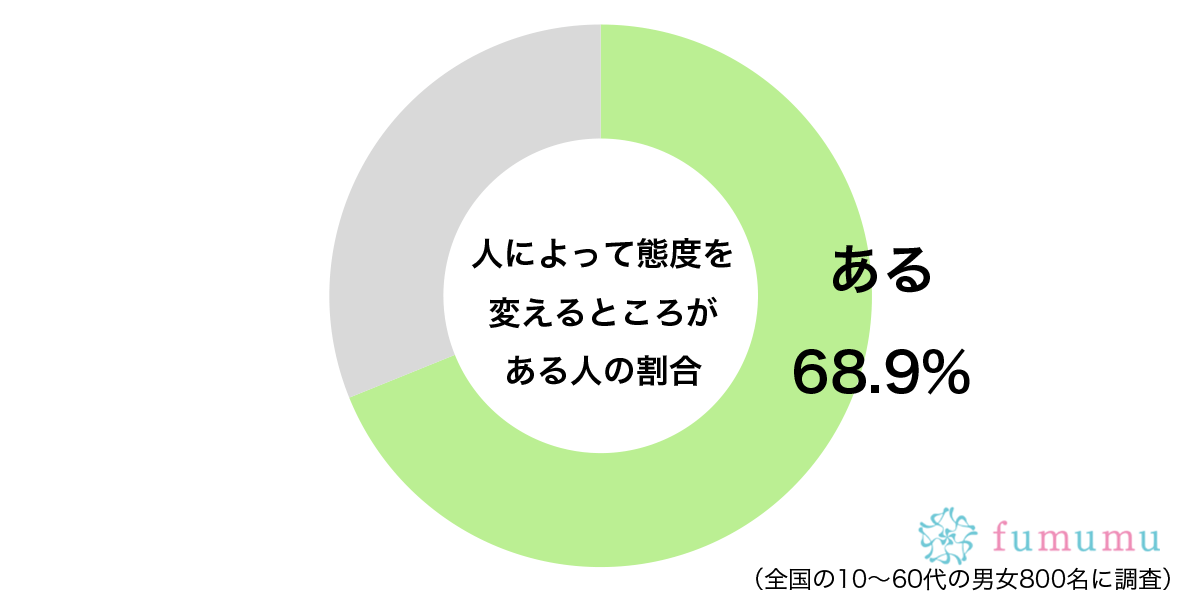 どちらも本当の自分なのかも…　約7割が「態度が変わってしまう理由」に共感