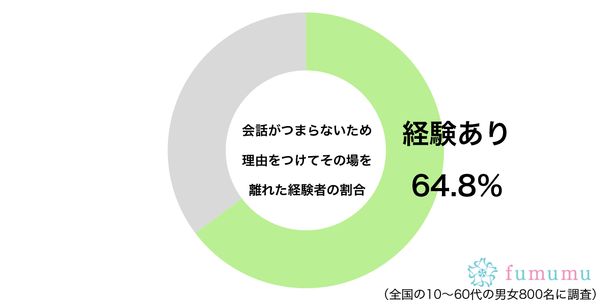 このままはきつい…　約6割が「会話がつまらない」と思ったときに取った行動