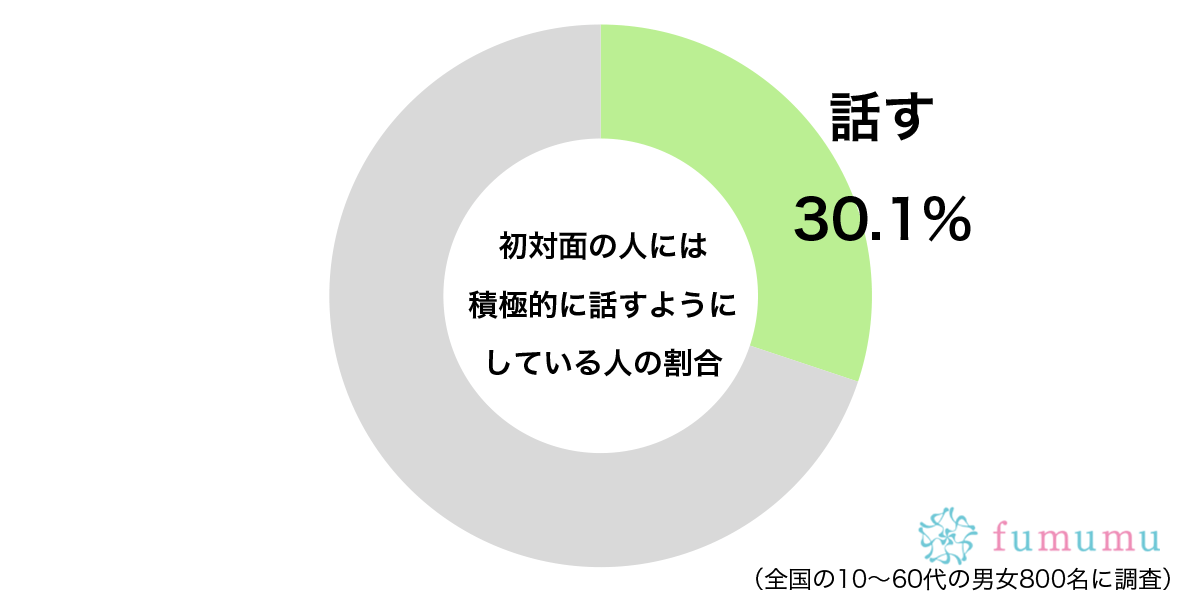 人間関係に劇的な変化も？　約3割が「初対面の人」に心がけている会話術とは