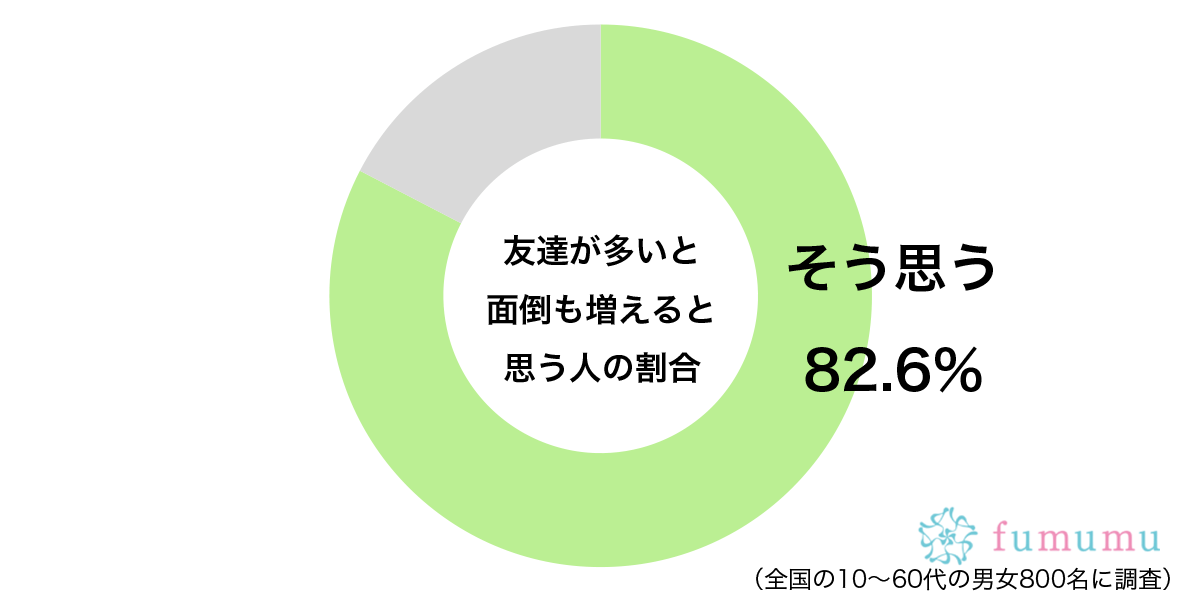 いいことばかりではない？　約8割が思う「友達が多いこと」によるデメリット