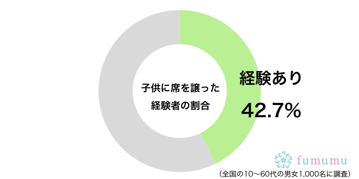 高齢者や体の不自由な人だけでなく…　約4割が「席を譲った」相手とは