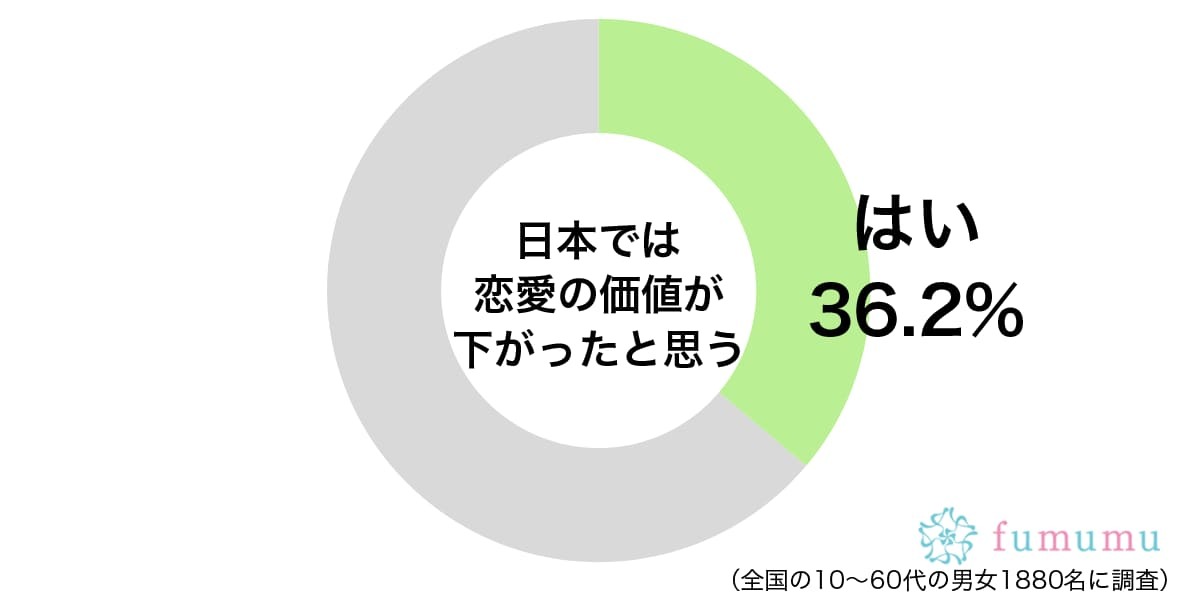 恋愛ドラマの代わりに刑事モノが…恋愛の価値が下がったと思う理由