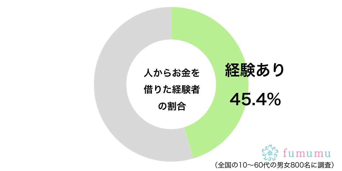 後で返すから…　約4割の人が「お金」が足りなかったときに取った行動とは