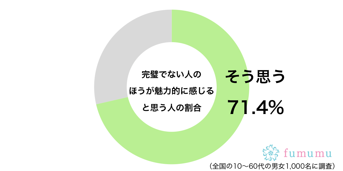 親しみが持てる…　約7割が「完璧な人」よりも魅力的だと感じるタイプとは