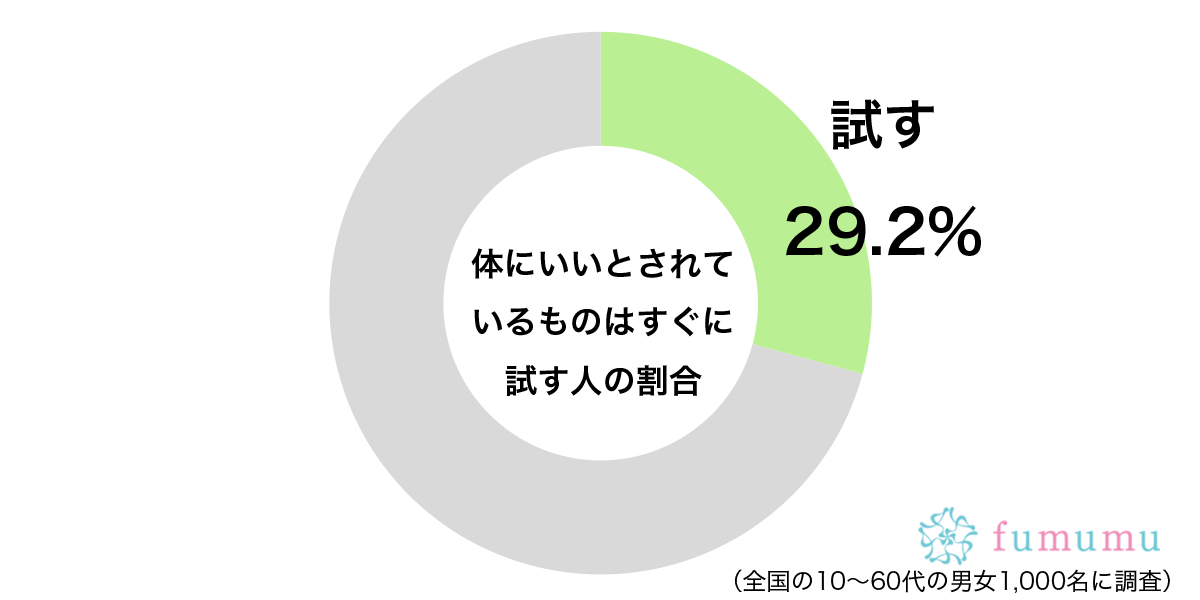 とにかく健康になりたい…　約3割の人が「体にいいもの」に対して取る行動