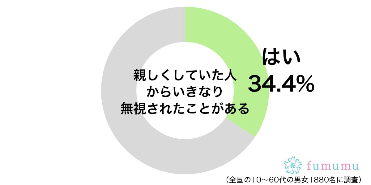 親友と思っていたのに彼氏と浮気！　親しい人からされたひどい仕打ち