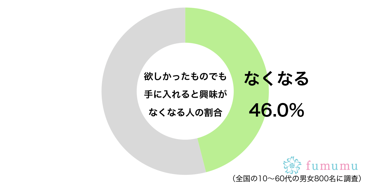 「欲しかったもの」を手に入れた瞬間に…　約5割の人が変化した気持ちに共感