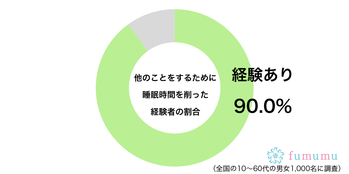 体にもよくないけれど…　約9割の人が「睡眠時間」を削った理由に共感