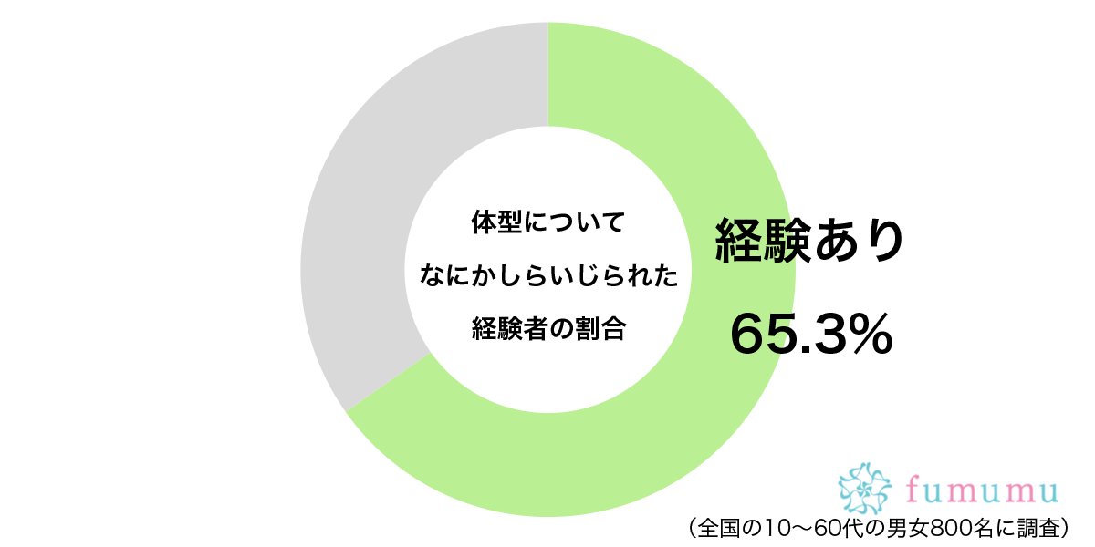 約6割が人から言われて嫌な気持ちになった…　「自分の体型」にまつわる話