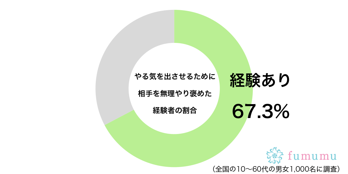 単純なことだけど…　約7割が「相手をやる気にさせるため」に取った行動