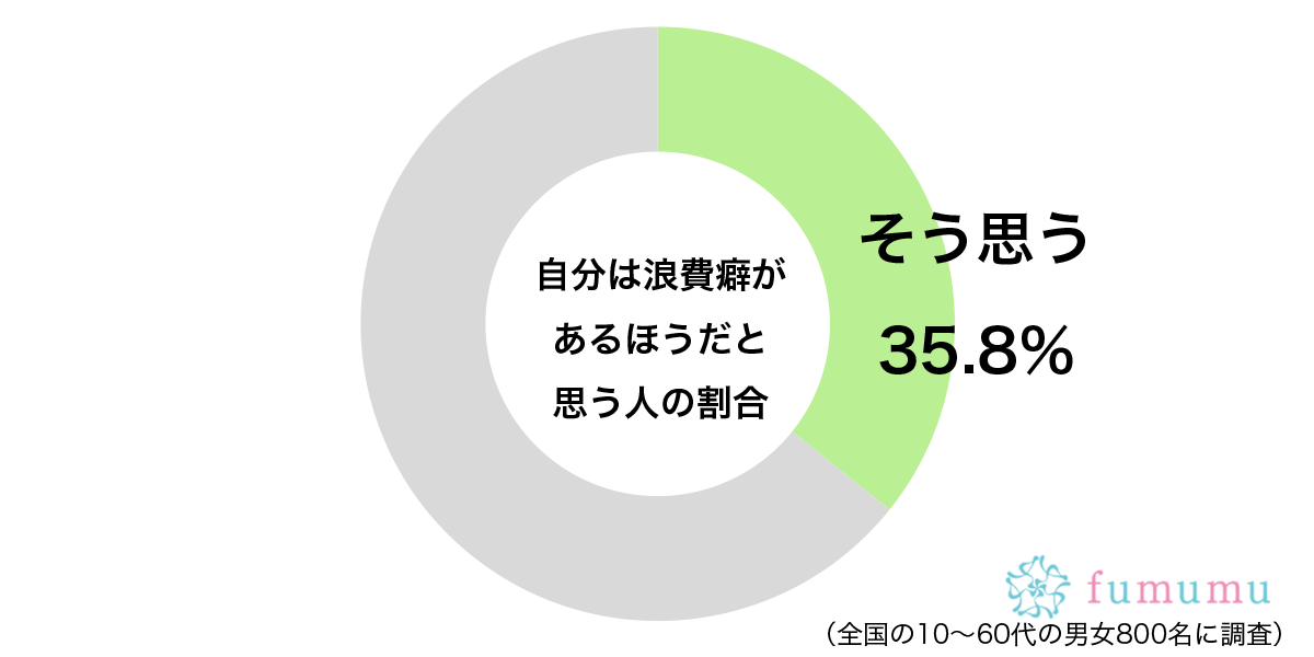 貯まらない理由は明確…　約3割が自覚する「お金にまつわる」自分の悪い癖