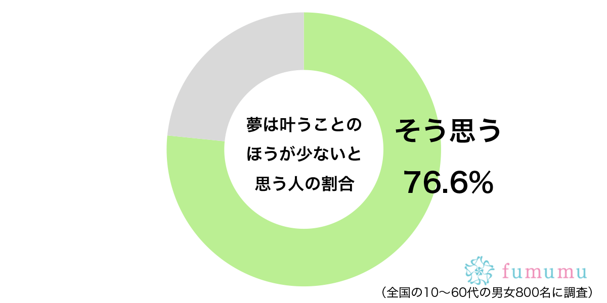 どれだけ努力をしても…　約8割の人が「夢」に対して考える負の結末に共感