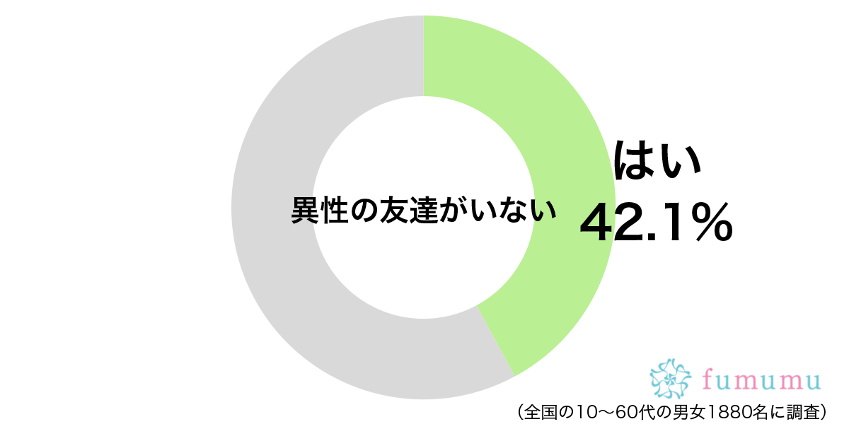 ずっと陰キャで育ったために…女性に聞く「男性の友達がいない理由」