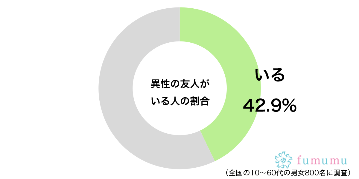 ときにはトラブルが起きることも…　約4割の人にいる「友達」のタイプとは