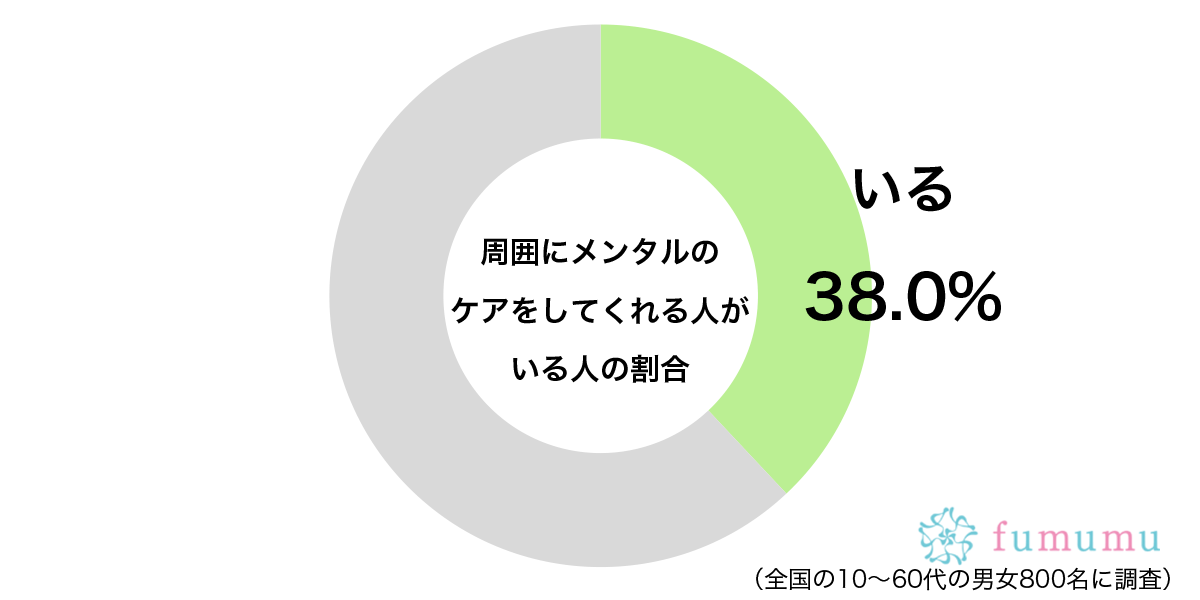 気持ちが落ち込んでいるときに…　約4割の身近にいる「頼れる存在」とは