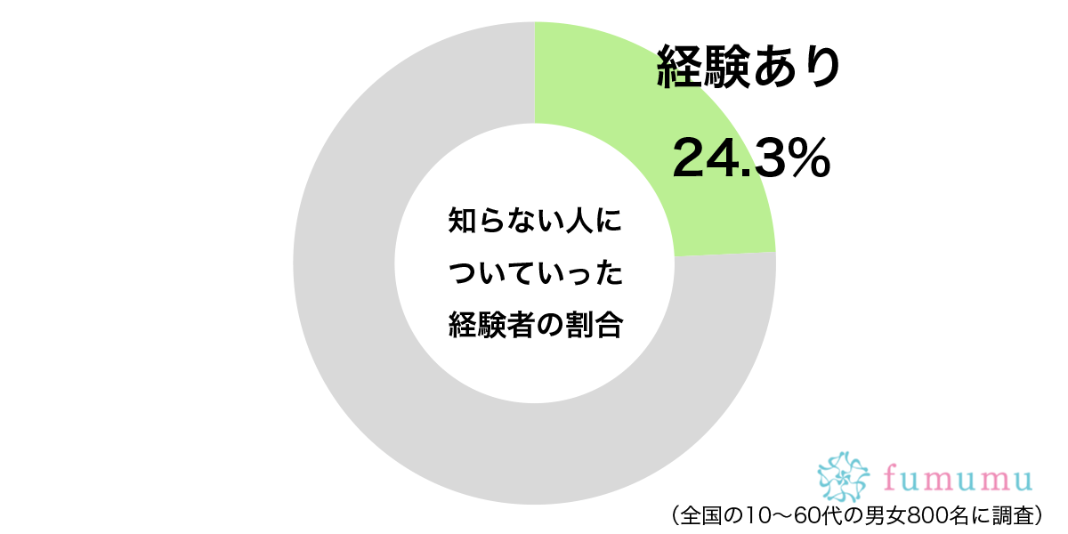 危険な目に遭う場合も…　約2割が「知らない人」に声をかけられて取った行動