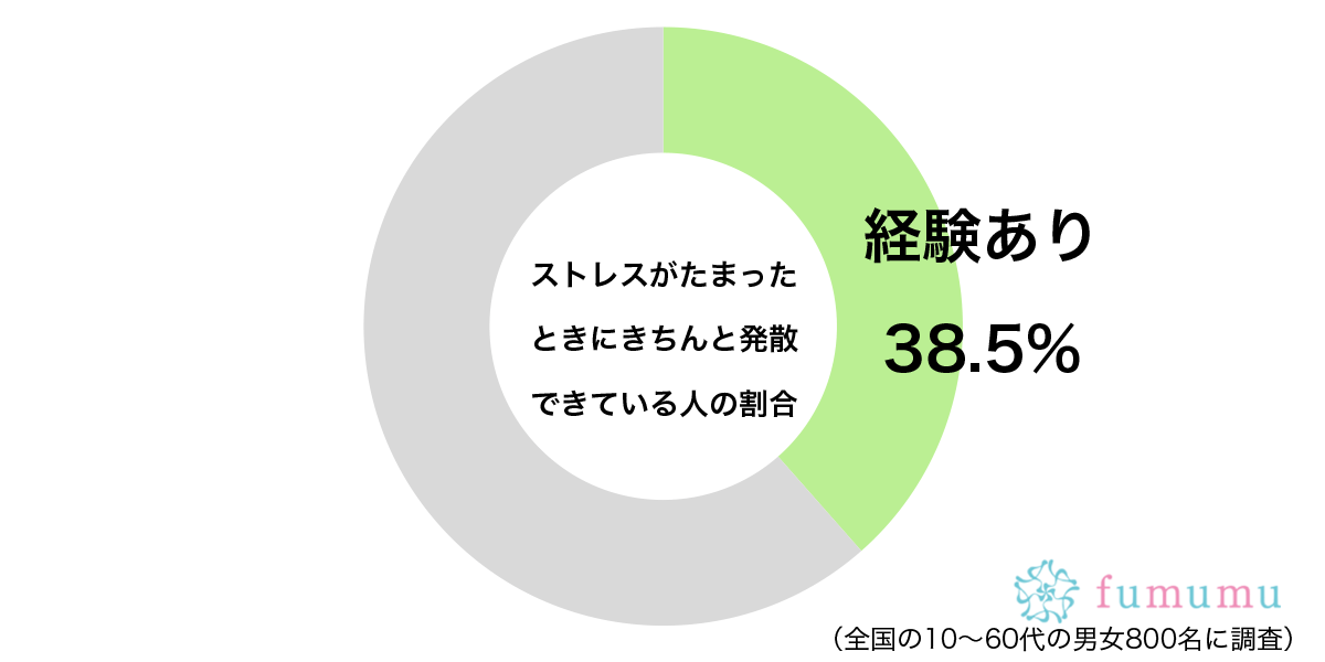 避けられないものなので…　約4割の「ストレス」との上手な付き合いかた