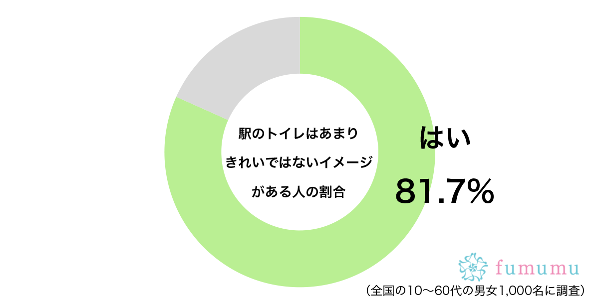 あまり使いたくない…　約8割の人が「駅のトイレ」に抱いている負のイメージ