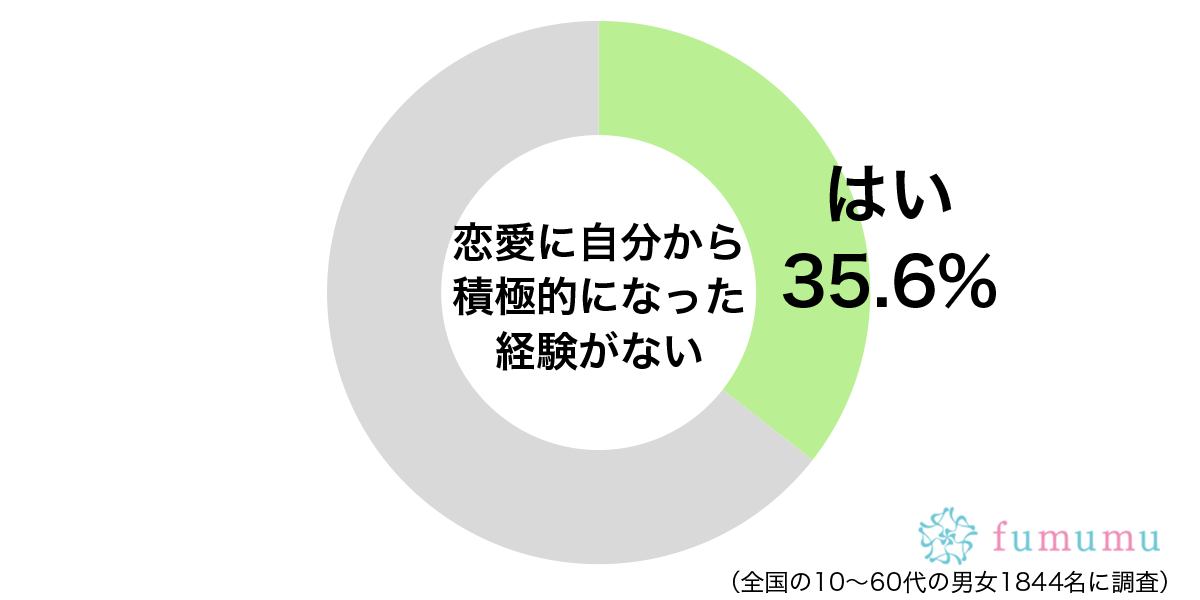 面倒に感じてしまって…　男性が恋愛で積極的になれない理由