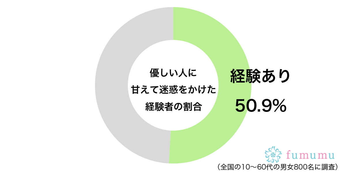 調子に乗ったと反省する人も…　約5割が「優しい人」に迷惑をかけた理由