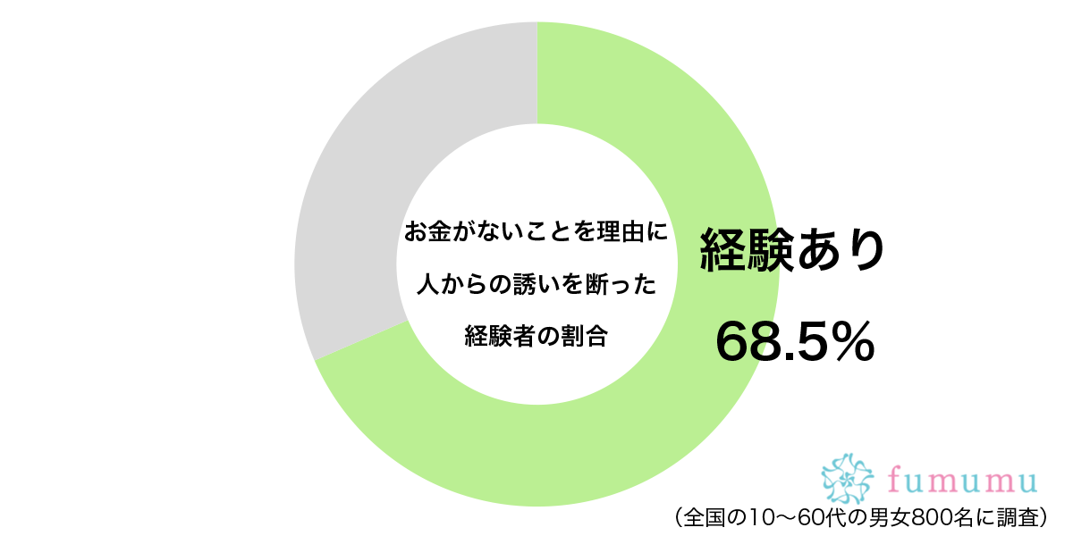 行きたい気持ちはあっても…　約7割が「お金がない」ために断ったことに納得