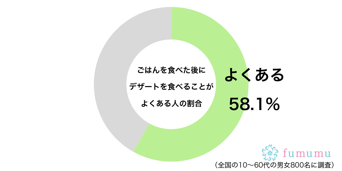 このために1日がんばった…　約6割が「ごはんの後」によく食べる幸せなもの