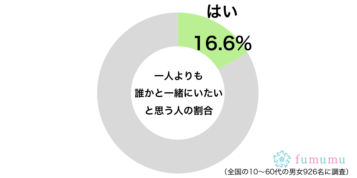 心細い気持ちになるので…　約2割が「一人でいること」よりも望むこと