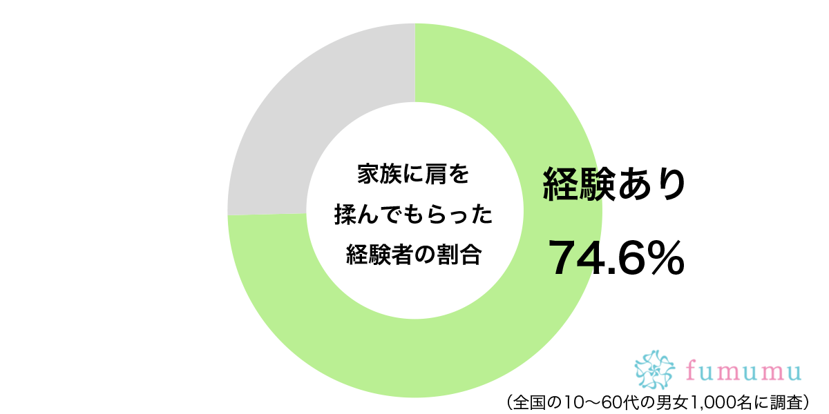 じつはめちゃくちゃ嬉しい…　約7割が「家族にやってもらっている」こととは