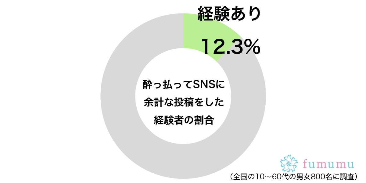 みんなに見られるのに…　約1割が酔っ払ってやった「SNSでの失敗」とは