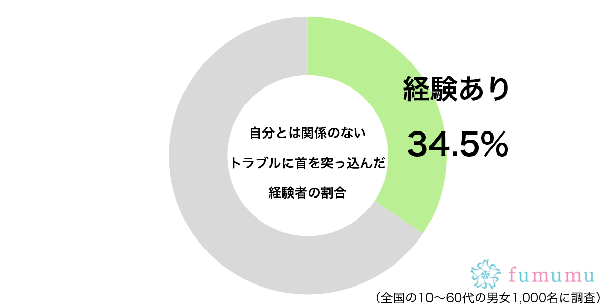 面倒になる場合も…　約3割がやった「自分とは無関係なトラブル」への対応