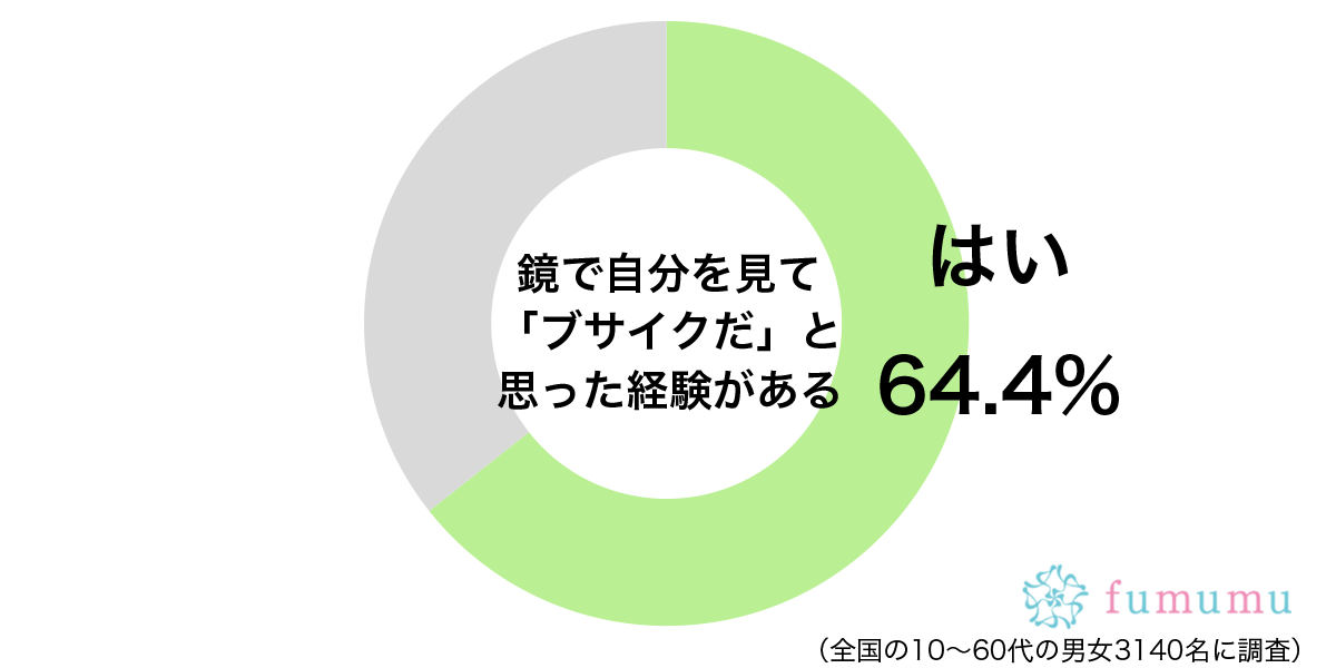 仕事が忙しくて疲れた顔に…　自分のことをブサイクと思う瞬間とは