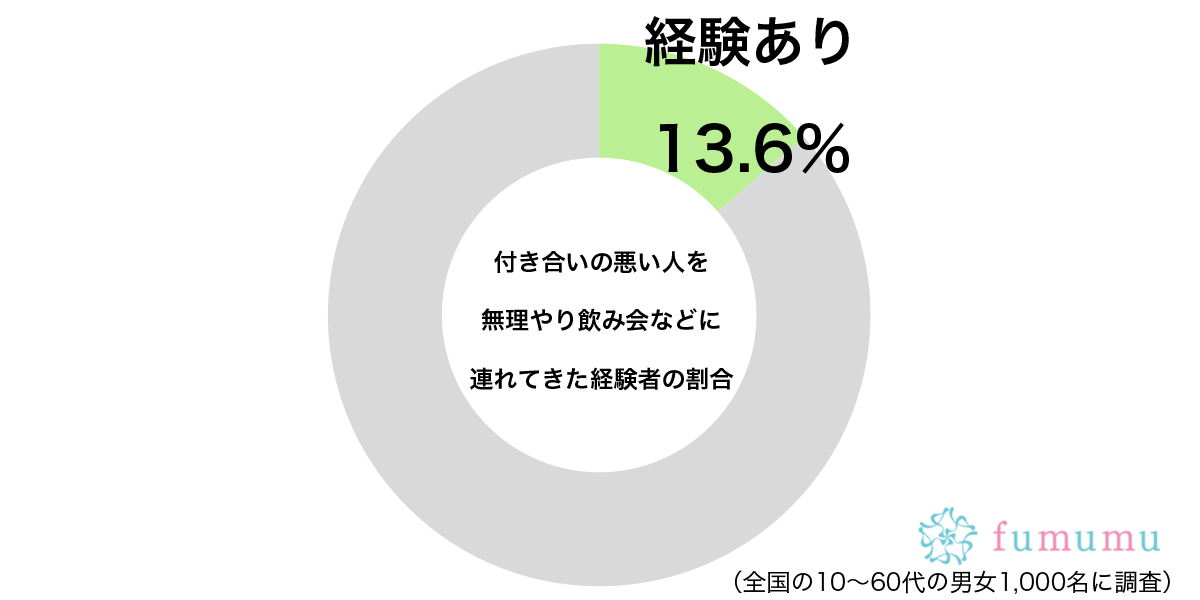 さらに嫌になるのでは…　約1割が「付き合いの悪い人」に取った強引な方法