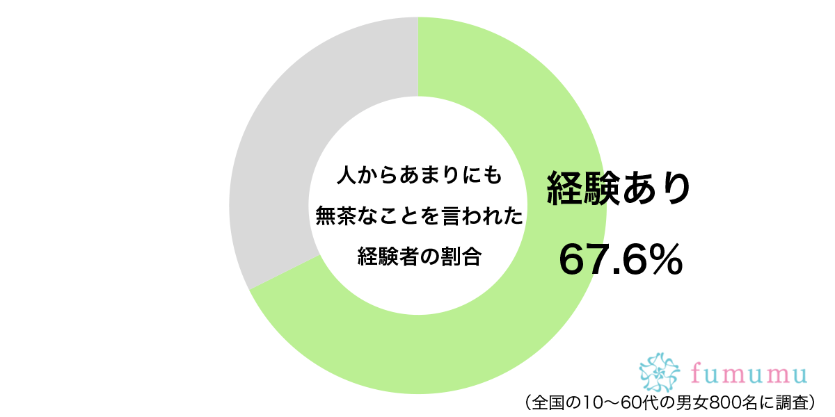 人の気持ちを考えて…　約7割が、人から言われた「あまりにも酷いこと」とは