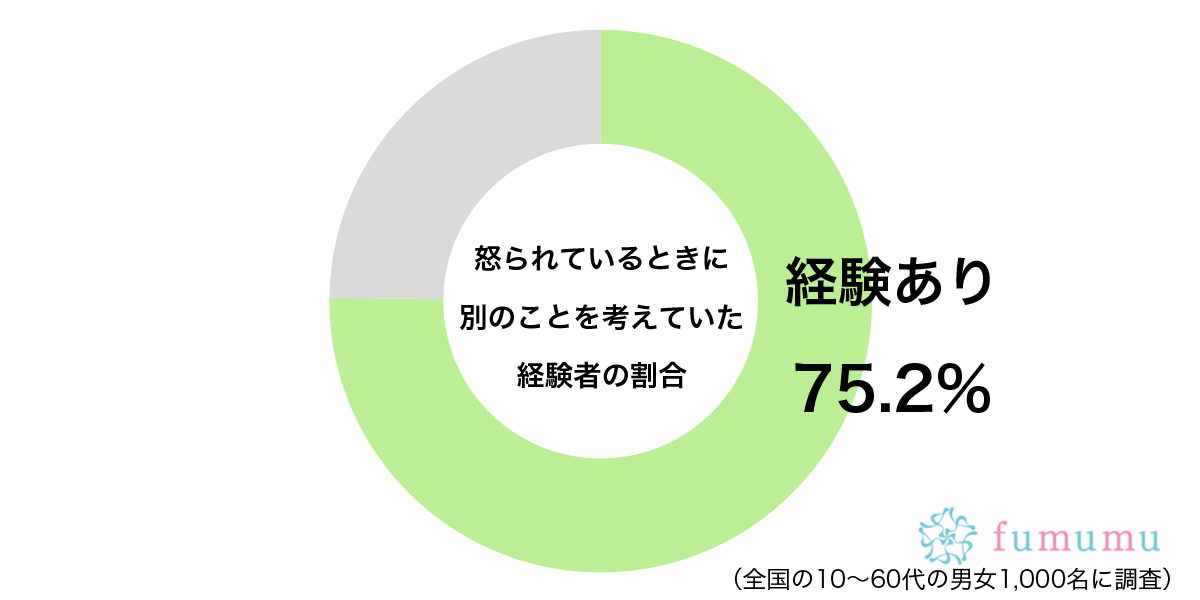 あまりに長くて…　約7割が「怒られているとき」に考えてしまう内容に共感