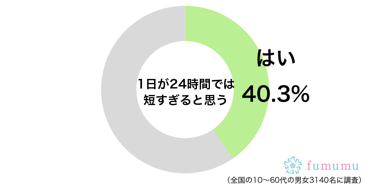 彼氏と一緒にいる時間はあっという間に…　1日が短いと思う瞬間とは