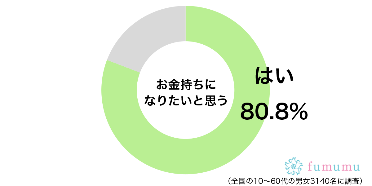 高級焼肉が食べたい！　お金持ちになったらしてみたいこととは