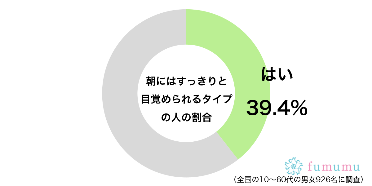 うらやましく思う人も…　約4割が「朝の目覚め」のときに感じている体質とは