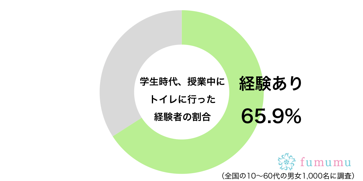 我慢ができなくて…　約6割が学生時代「授業中」に行ったことのある場所