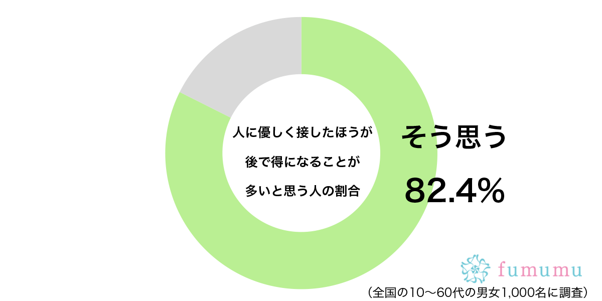 自分にもメリットが！　約8割が「人に優しく接したほうがいい」と思う理由