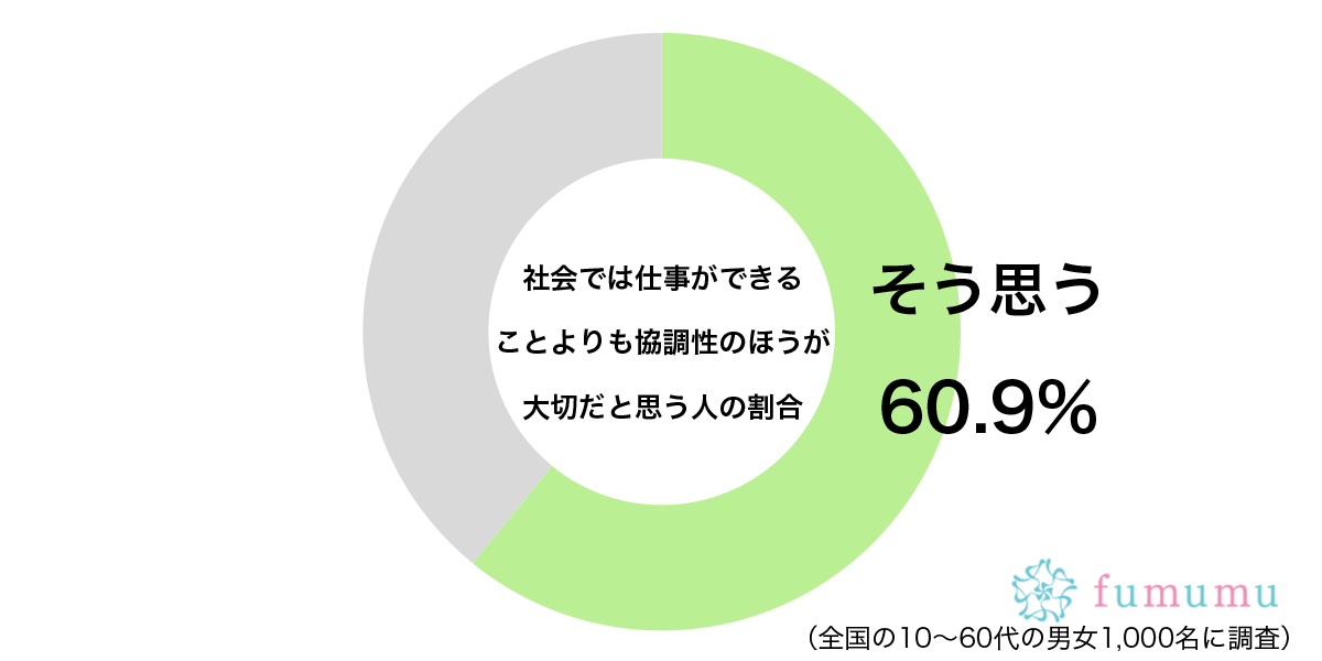 社会生活を送る上で…　約6割が「仕事ができること」より大切だと思うこと