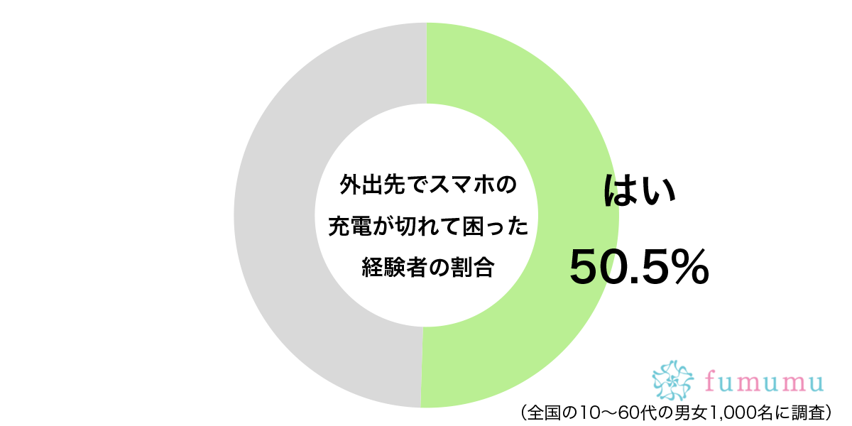 約5割が経験している…　外出先で起きた「スマホ」にまつわるトラブルとは