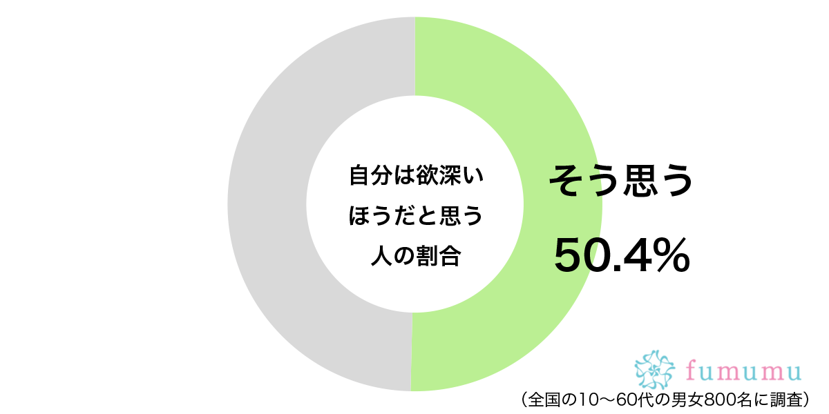 気持ちが抑えられない…　約5割が感じている「欲望」にまつわる自分の性格