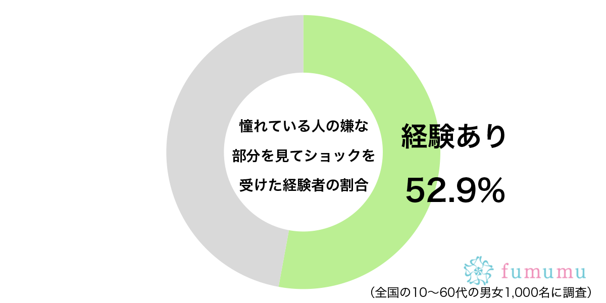 そんな一面が…　約5割が「憧れている人」のせいでショックを受けた理由