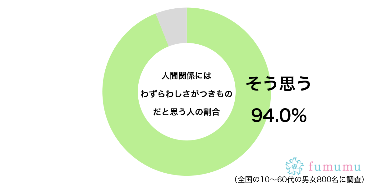 大切とも思う一方で…　約9割が感じている「人間関係」における負の側面