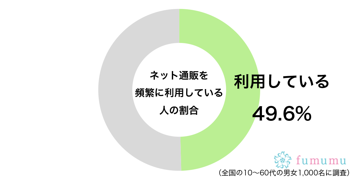 家にいながらにして買い物…　約5割が答えた「ネット通販」の利用度に納得