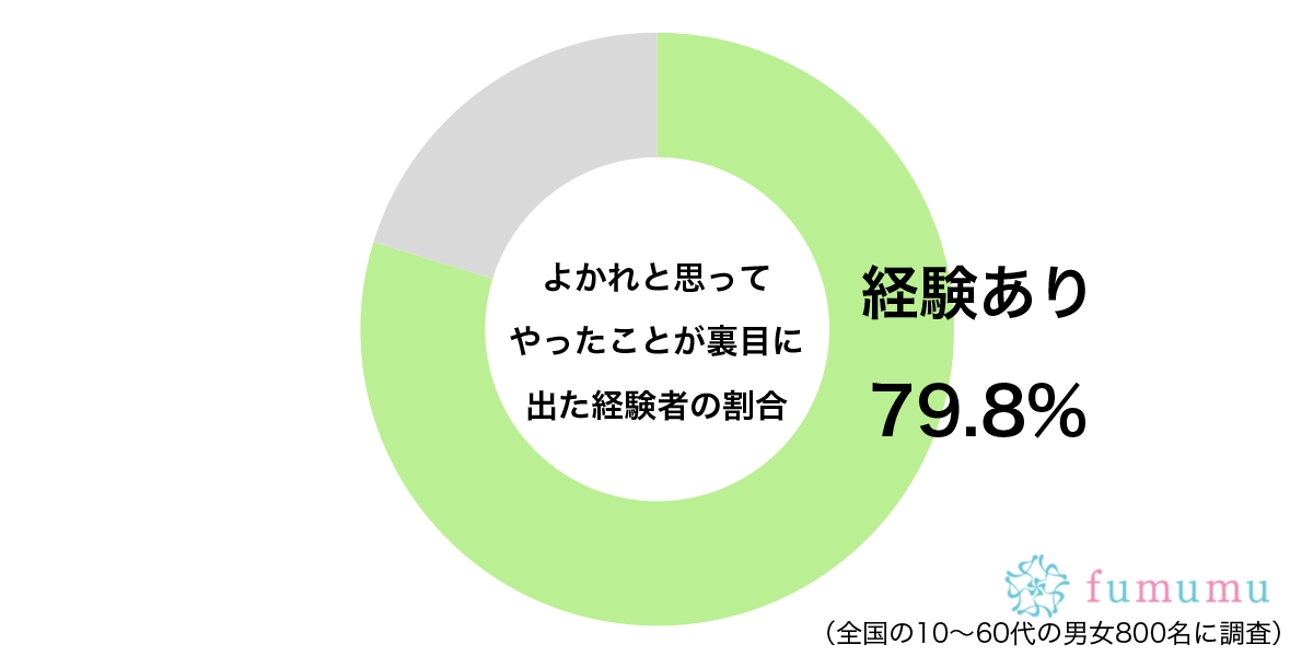 迷惑だったかも…　約8割が経験している「親切心からした行動」での失敗とは