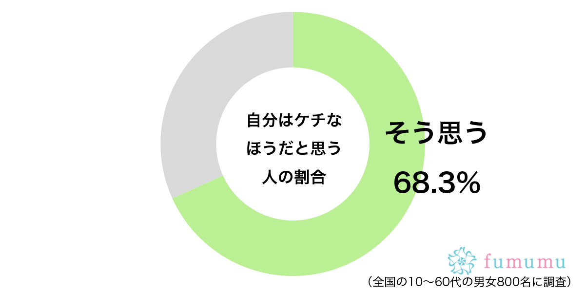 ネガティブなことばかりではない…　約7割が自分を「ケチ」だと思う理由