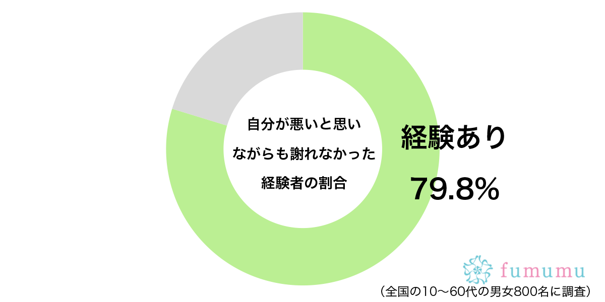 素直に認めたほうがいいのに…　約8割が経験している「謝罪」にまつわる失敗